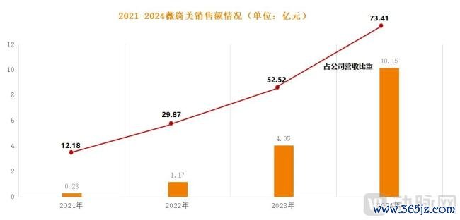  图3.锦波生物薇旖美销售情况（动脉网制图）