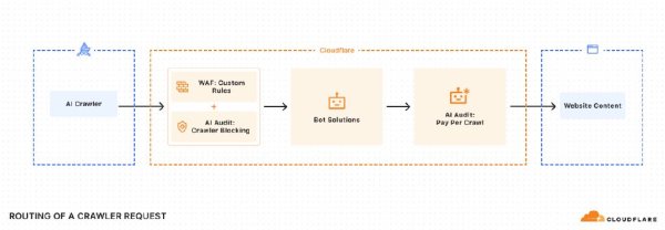 炒股配资网站皆 Cloudflare的PAR PER CRAWL: SEO和GEO的转折点